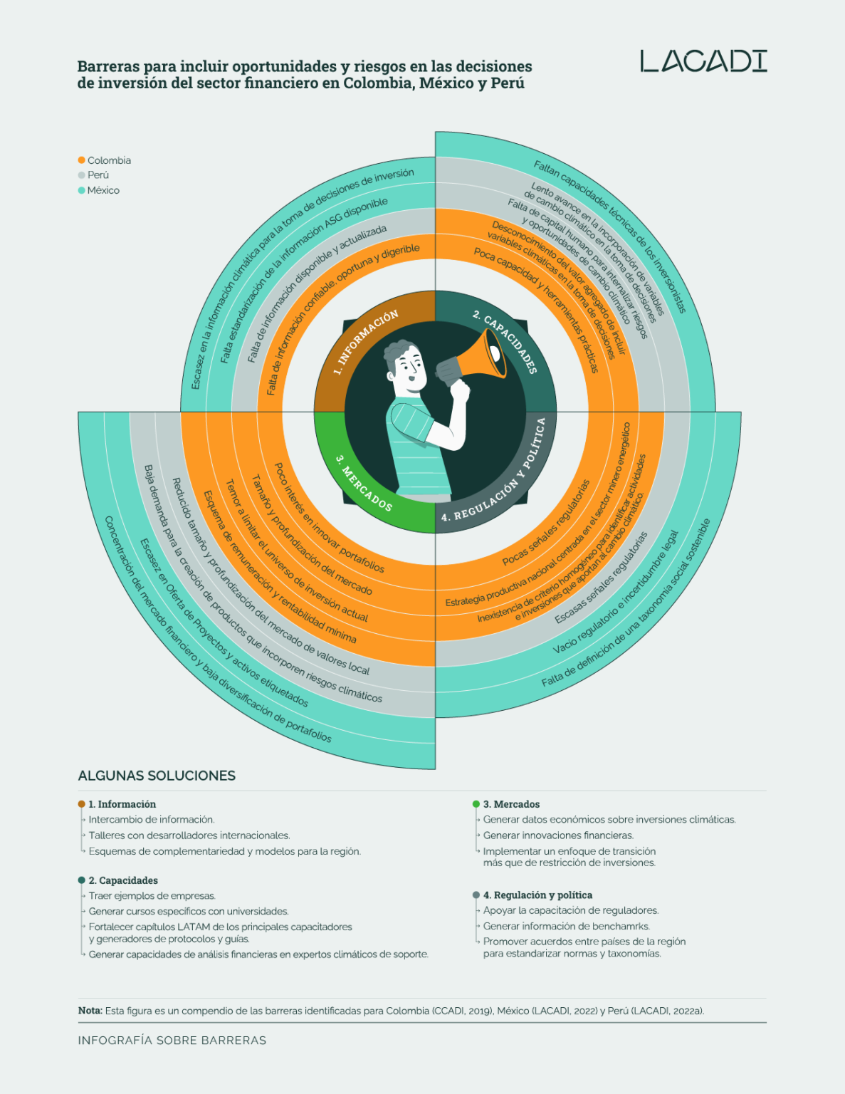 Infograf A Sobre Barreras Regionales Lacadi